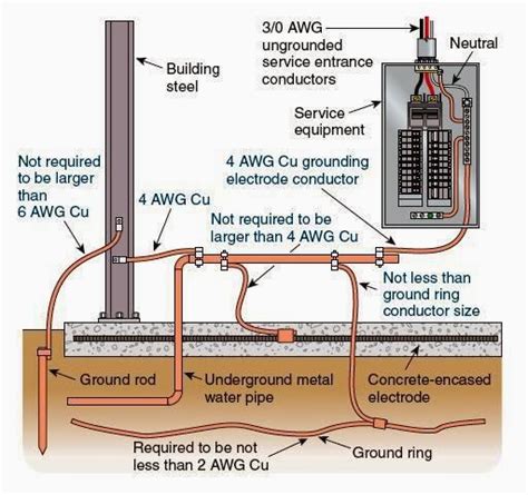 electrical grounding for storage building electrical box|grounding requirements for residential homes.